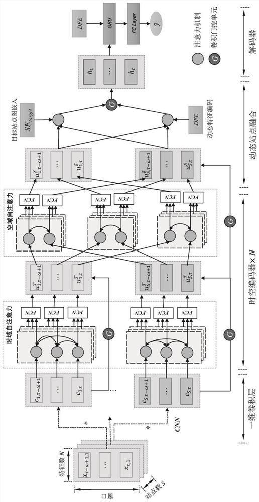 Atmospheric environmental pollutant prediction model based on dynamic space-time attention mechanism