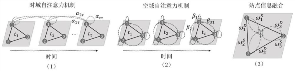 Atmospheric environmental pollutant prediction model based on dynamic space-time attention mechanism