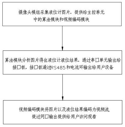 A method of using an intelligent camera with built-in liquid level real-time detection function