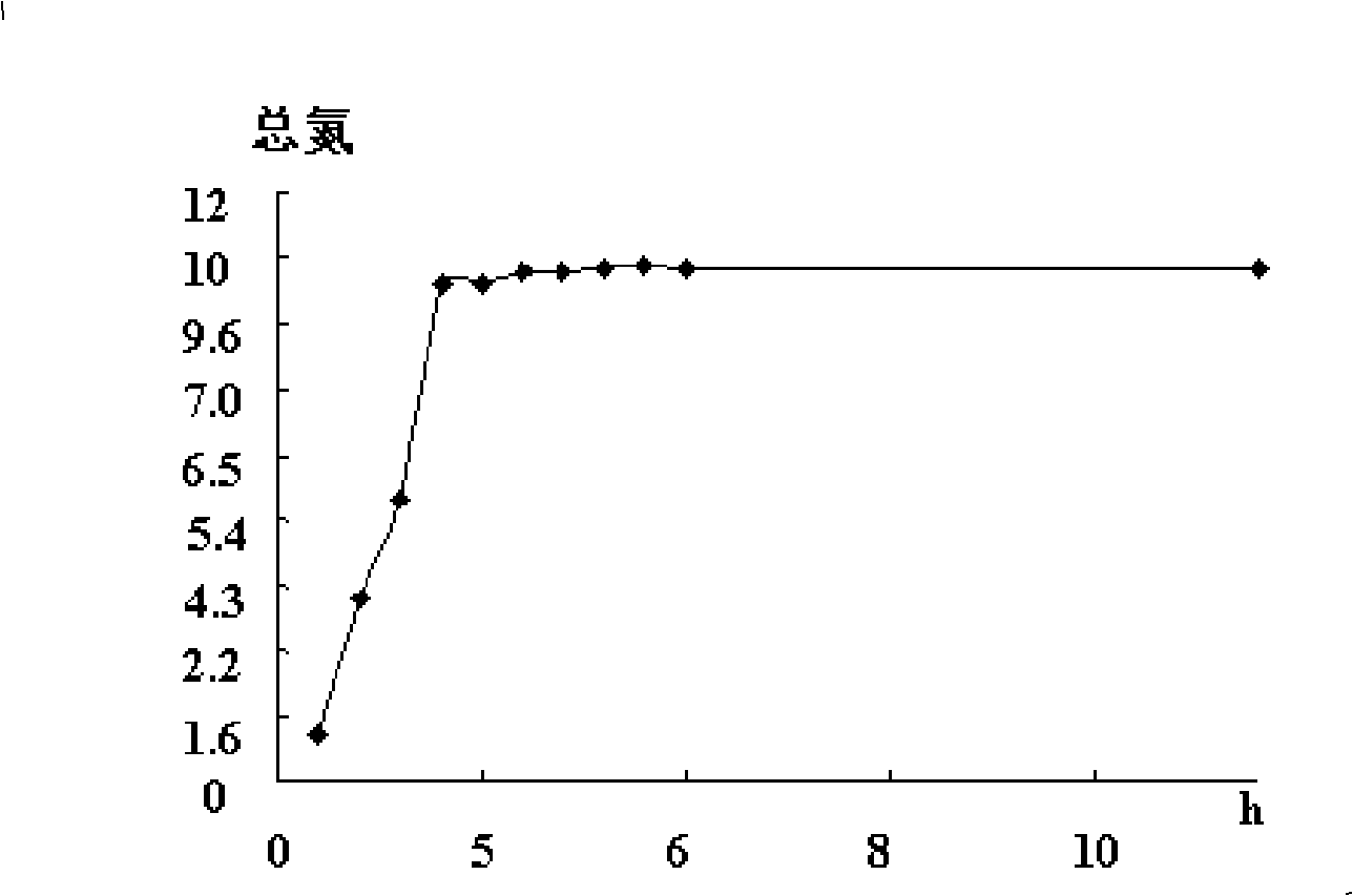 Compound formula to supplement protein and manufacture method thereof