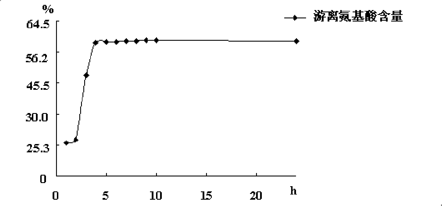 Compound formula to supplement protein and manufacture method thereof