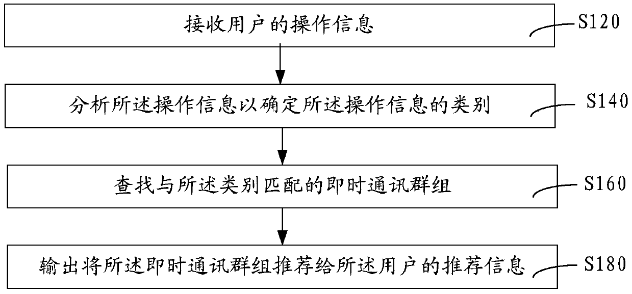 Method and system for recommending instant messaging groups