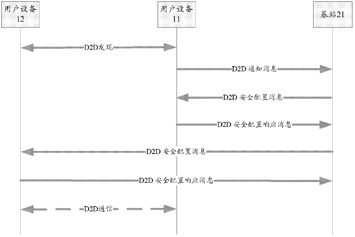 Device and system used for device-to-device secure communication