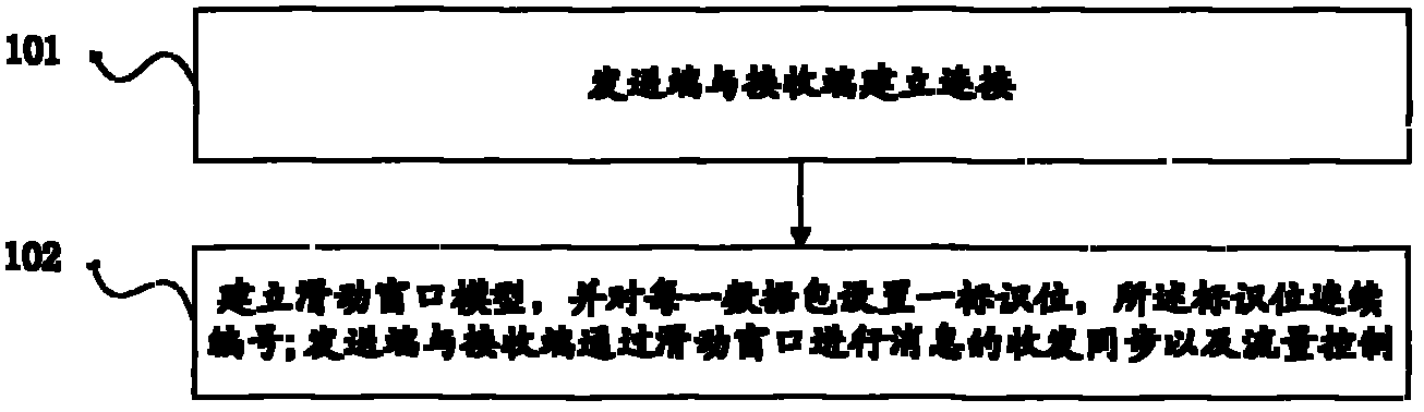 Data transmission method and system based on UDP protocol