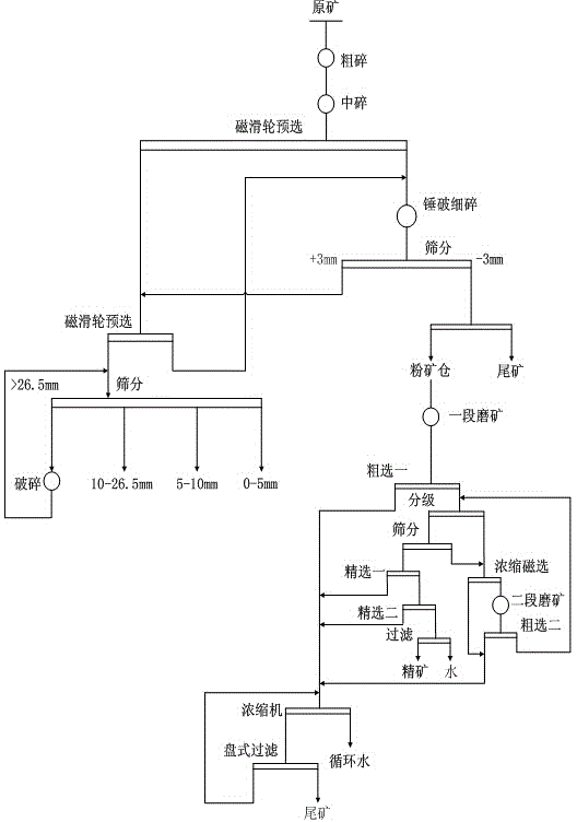 Depth-induced crushing mineral separation technology of super-lean magnetic iron ore