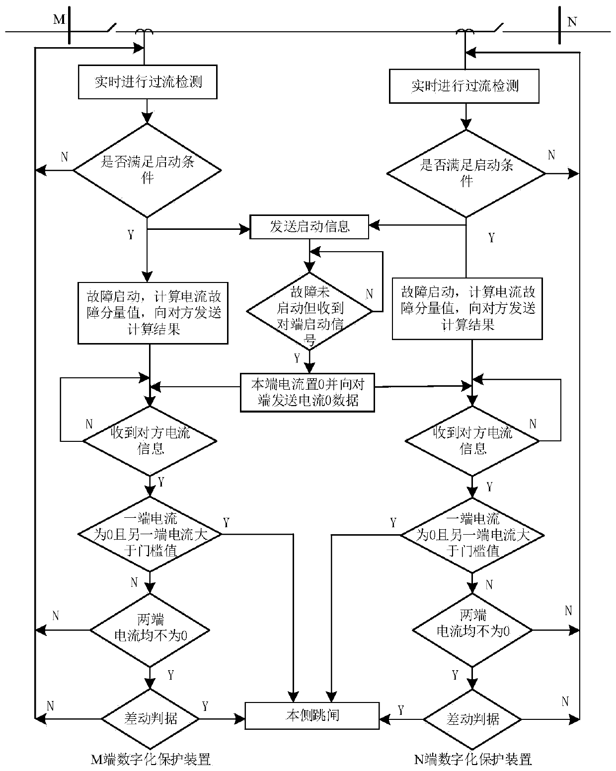 Power distribution network distributed differential protection method and system based on 5G network