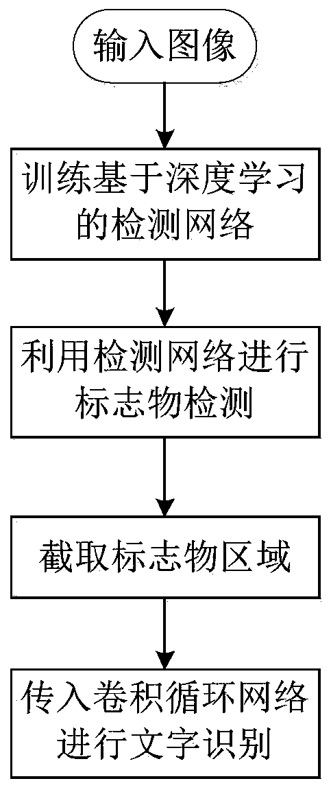 A blind person walking assisting method based on deep learning