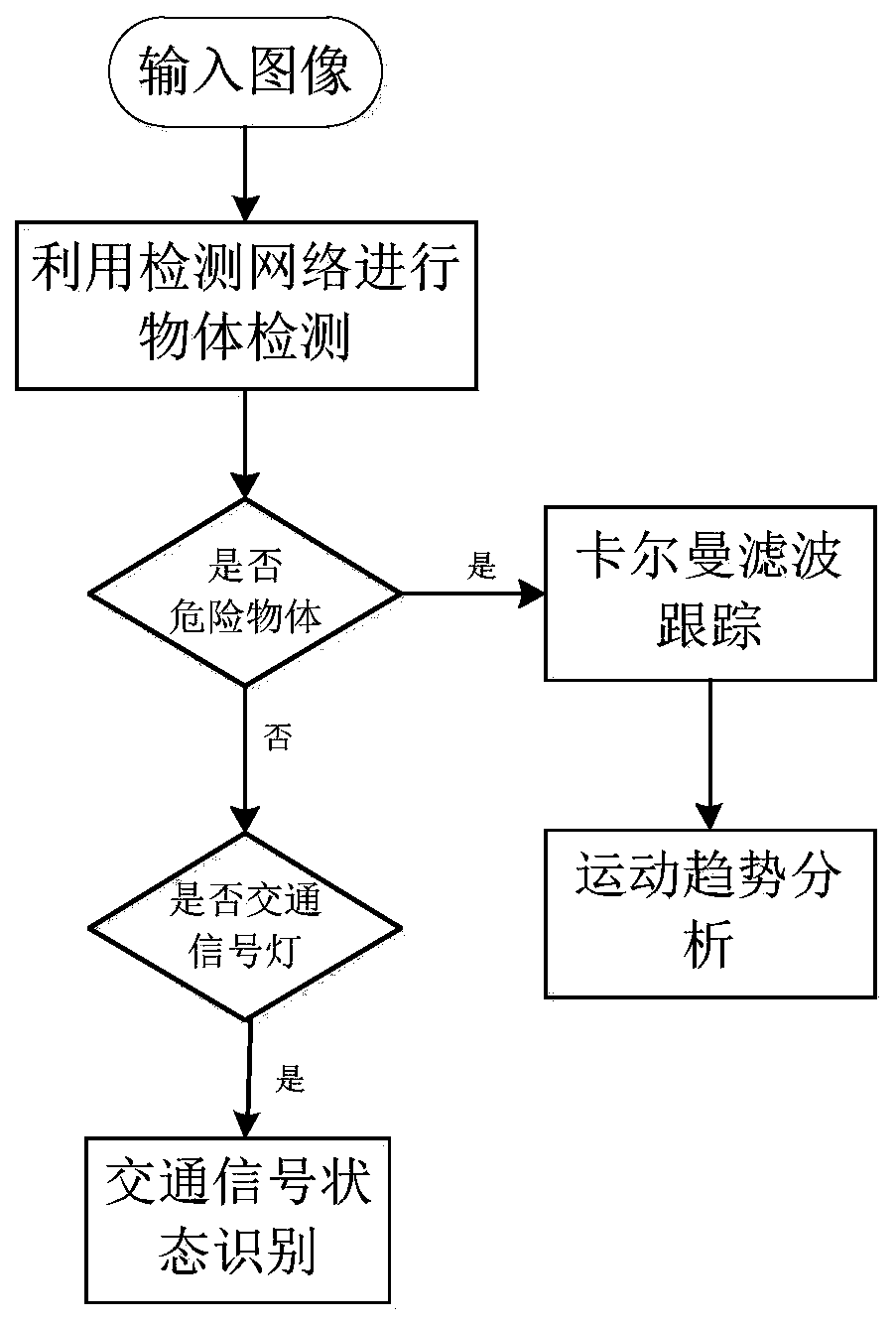 A blind person walking assisting method based on deep learning