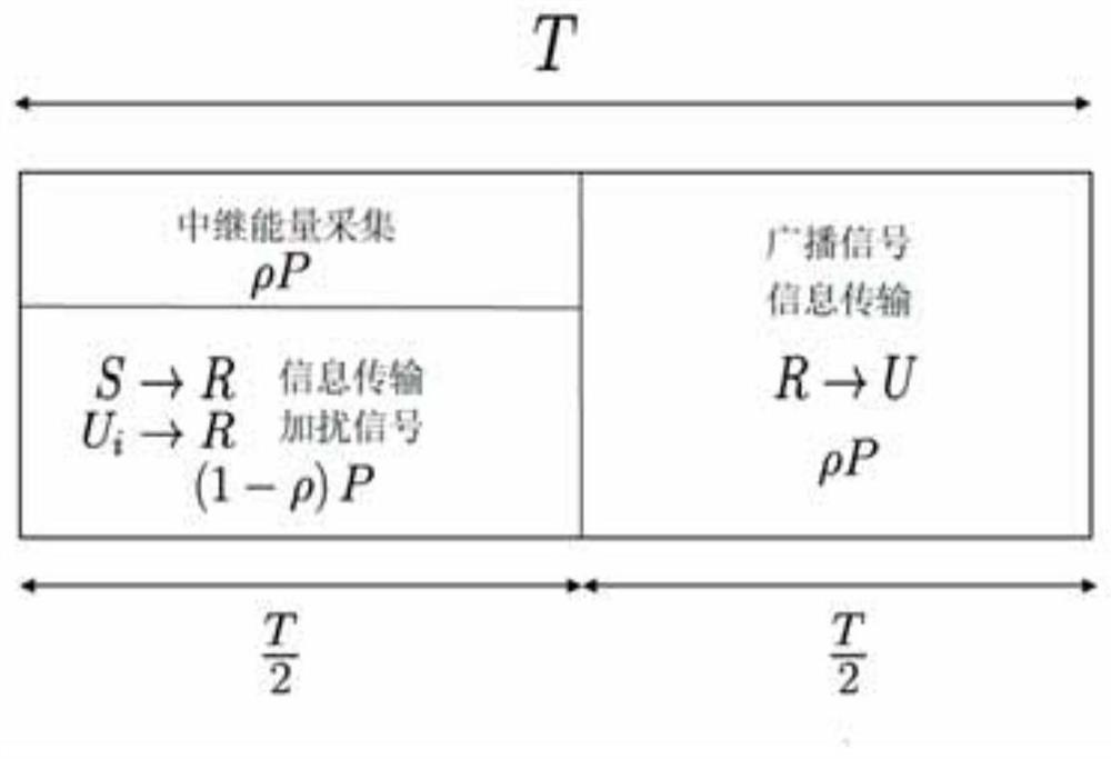 A method for secure transmission of power-divided energy harvesting relays with scrambling by target users