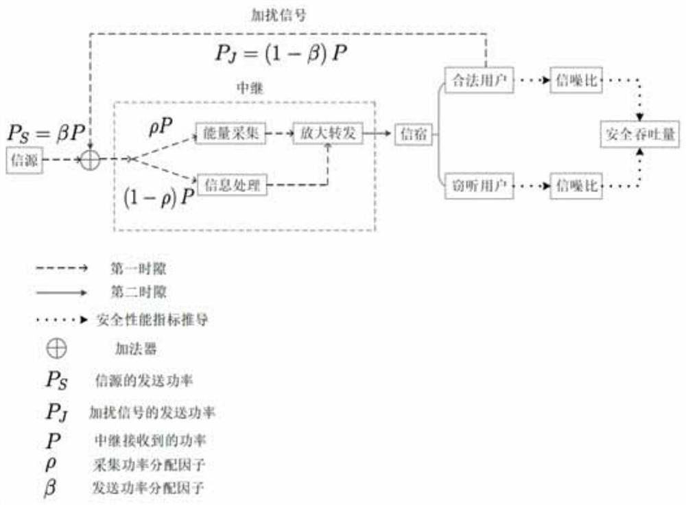 A method for secure transmission of power-divided energy harvesting relays with scrambling by target users