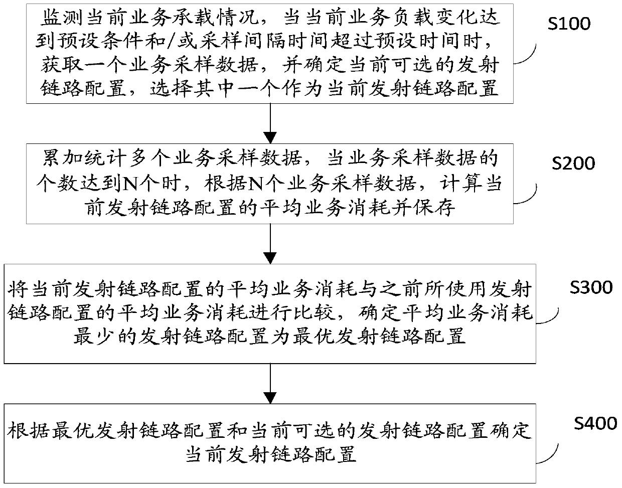 A method and device for antenna self-adaptation of a wireless access point