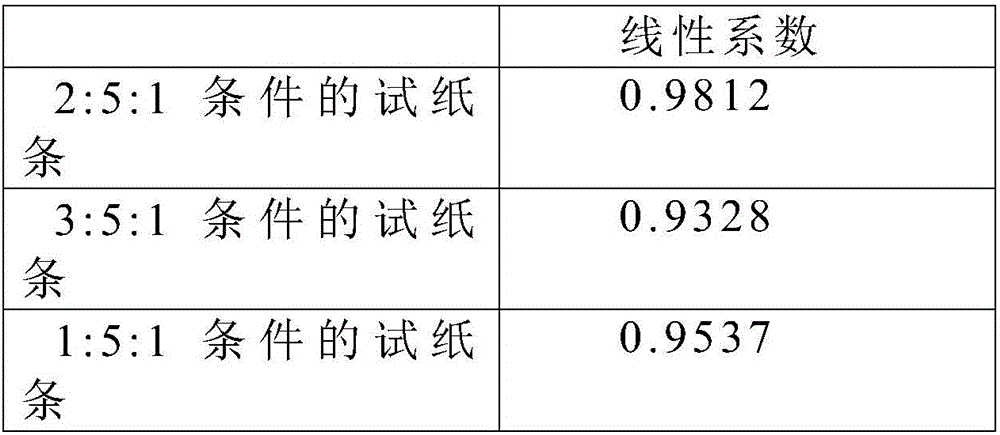 Quantum dot-antibody fluorescent probe, preparation method, probe and test paper strip