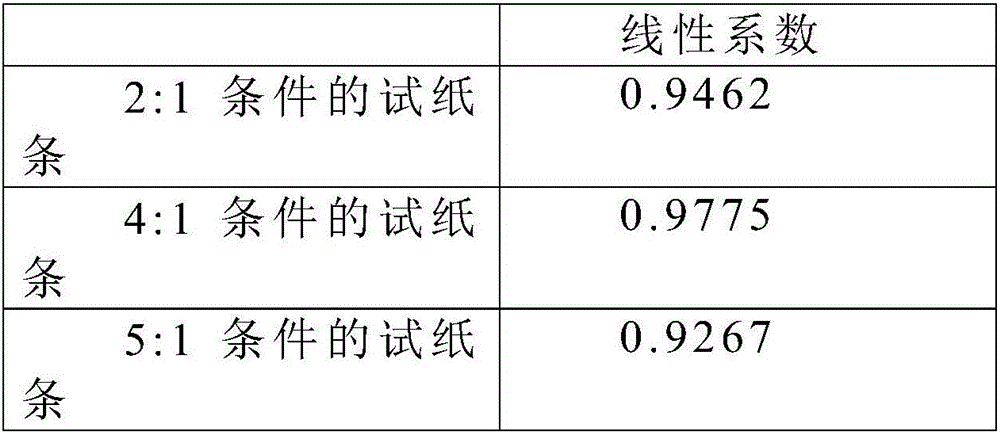 Quantum dot-antibody fluorescent probe, preparation method, probe and test paper strip