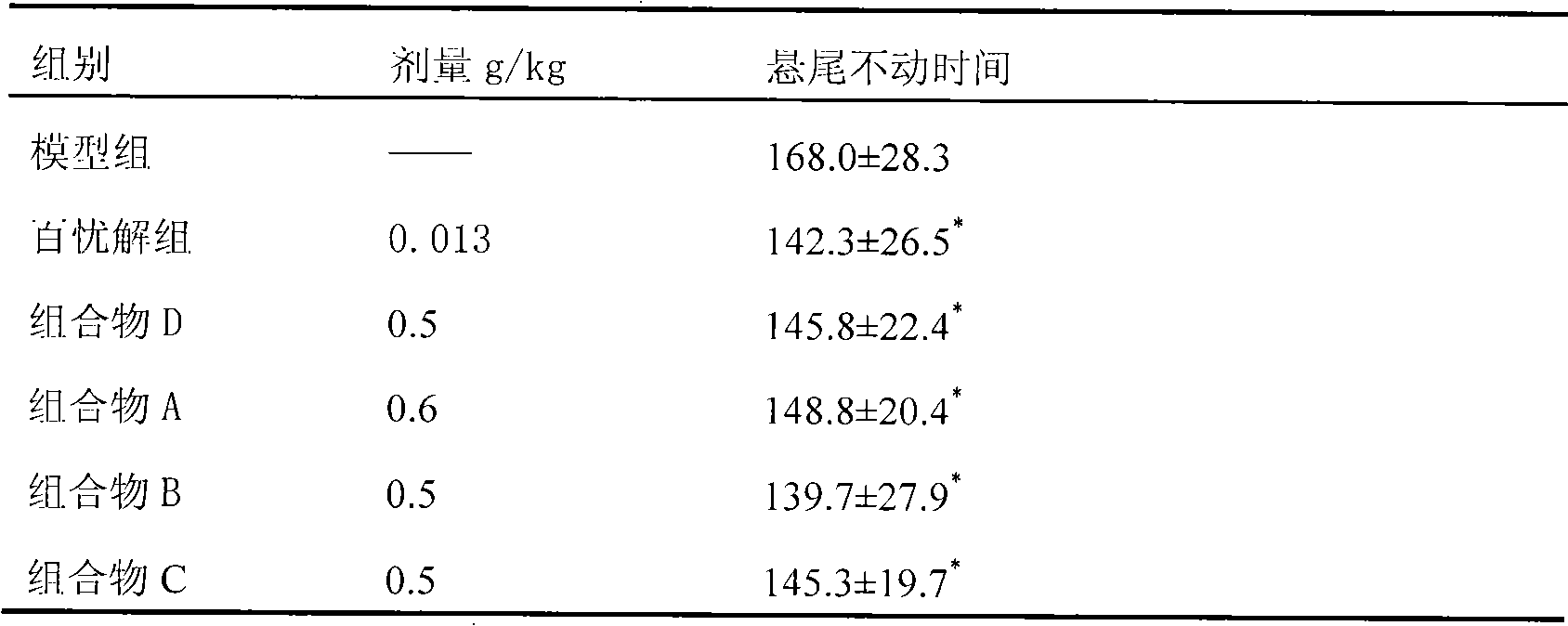 Compound traditional Chinese medicine for treating depression