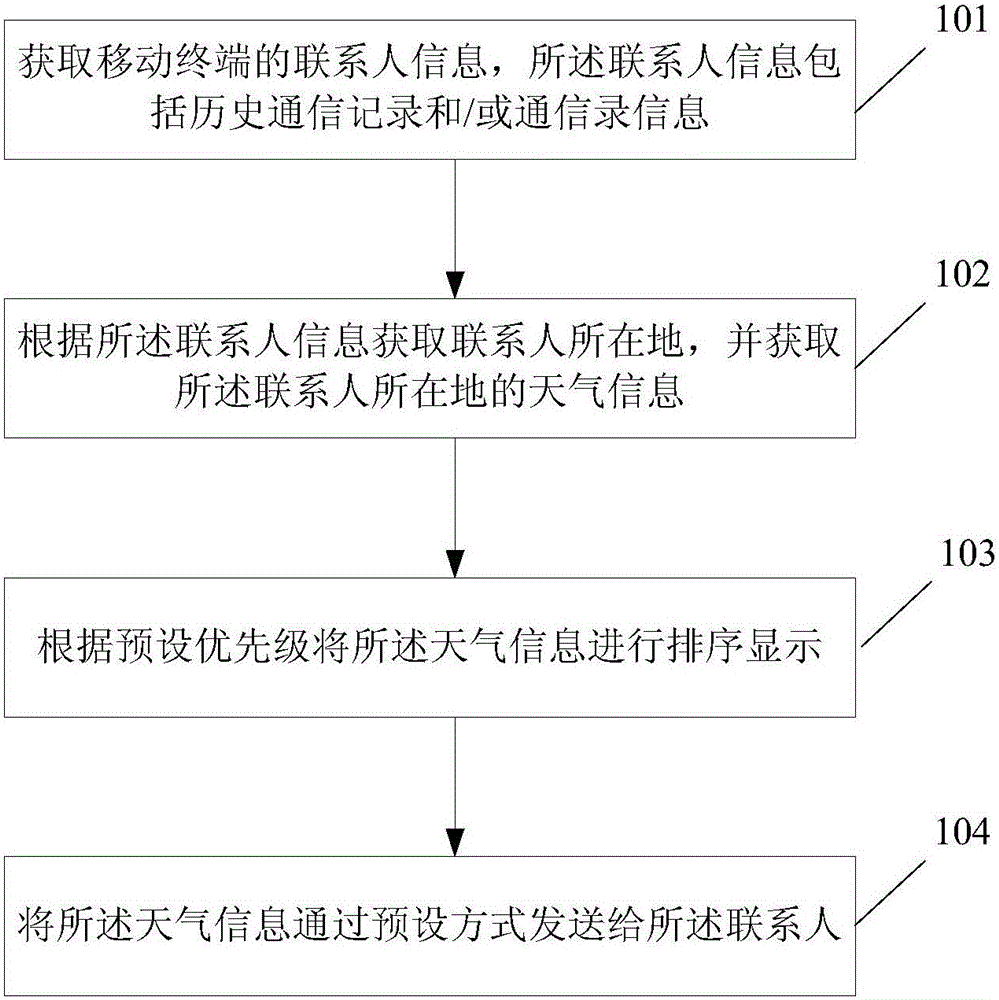 Method and device for reminding weather information