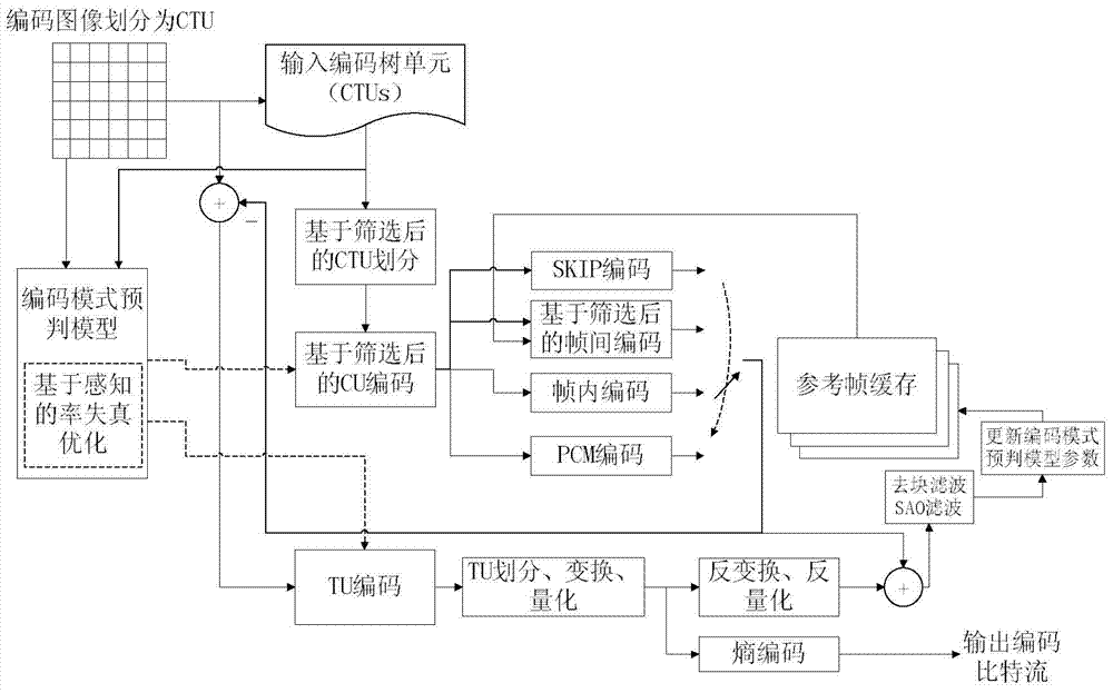 Coding mode selection method for HEVC (high efficiency video coding)