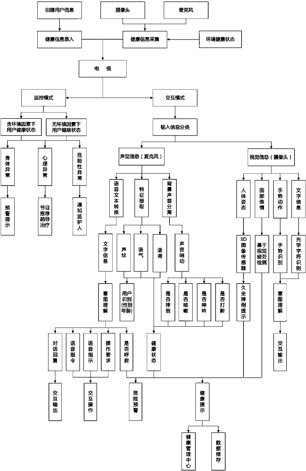 Health information management television based on multimodal human-computer interaction