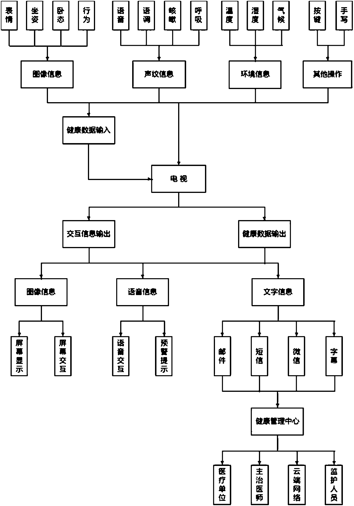 Health information management television based on multimodal human-computer interaction