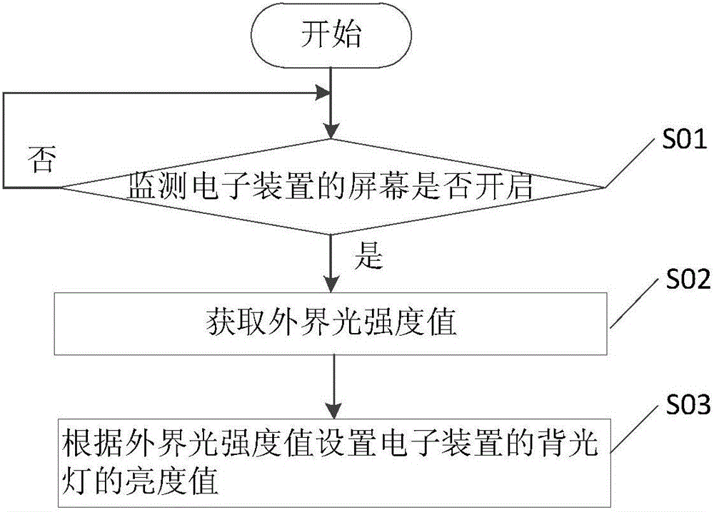 Electronic device and backlight control method and backlight control device thereof