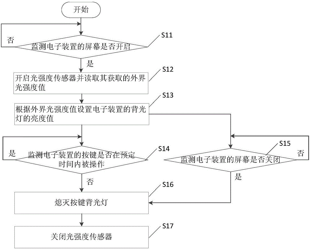 Electronic device and backlight control method and backlight control device thereof