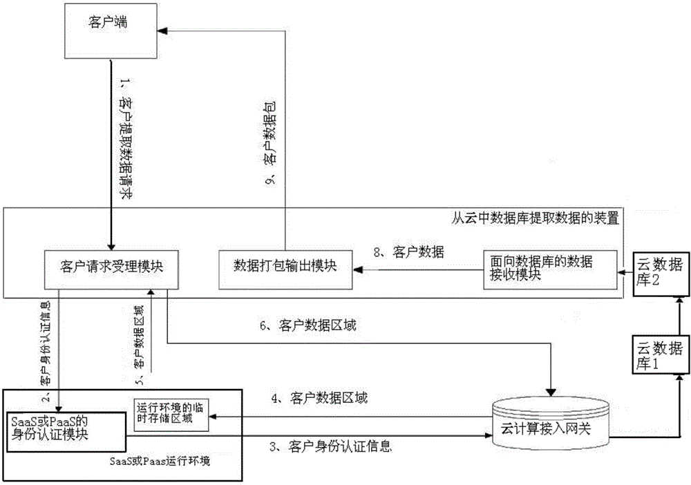 Cloud computing access gateway