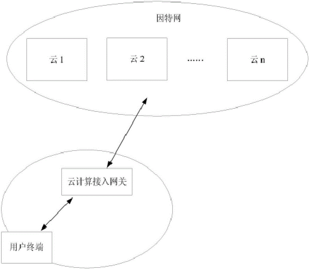 Cloud computing access gateway