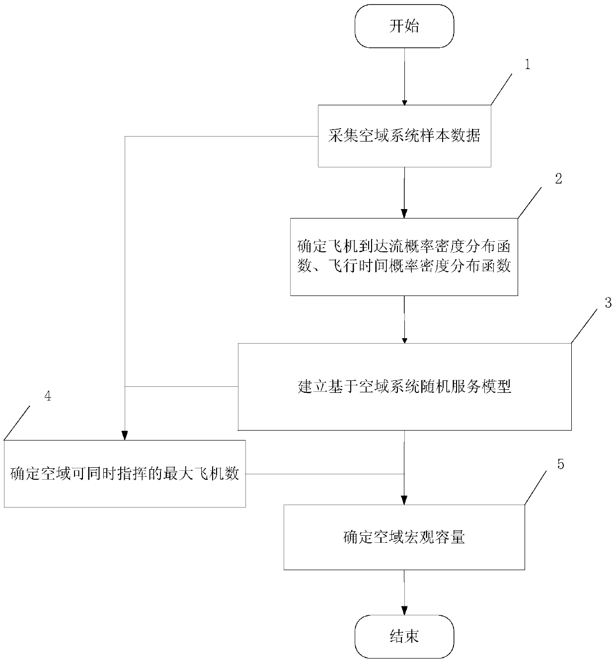 A Method for Evaluating Airspace Macroscopic Capacity Based on Stochastic Service Theory