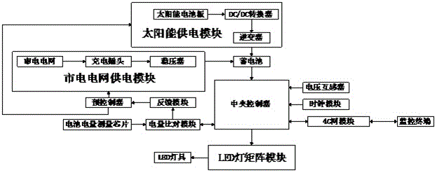 Distributed energy-saving type indoor lighting intelligent monitoring system