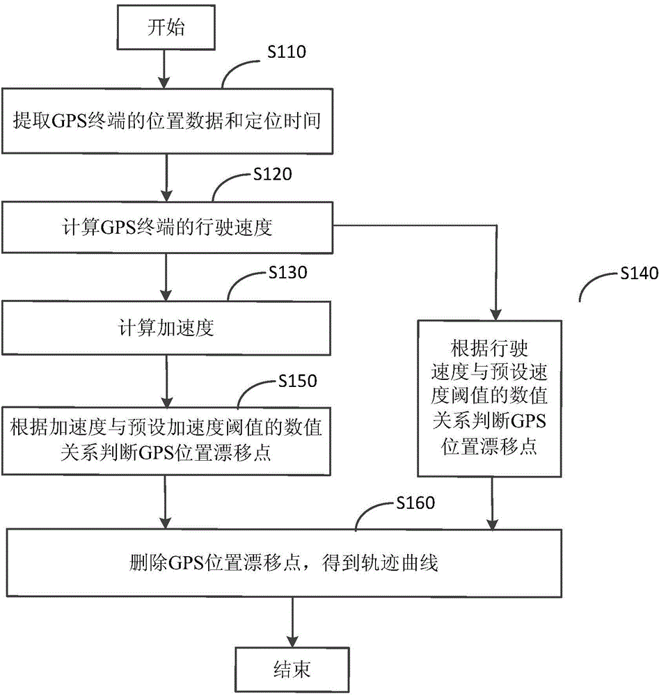 Method and apparatus of filtering GPS position drift points