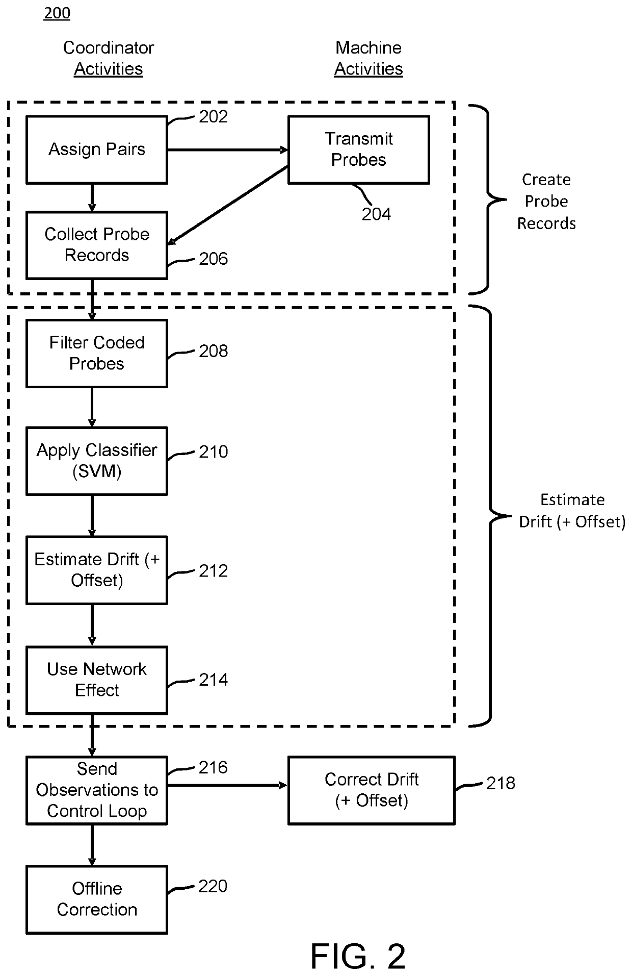 Clock syntonization using network effect and/or adaptive stochastic control