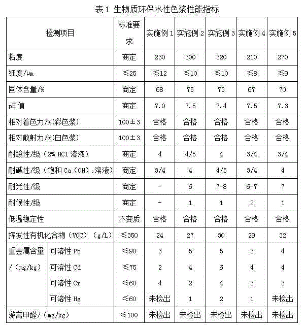 Biomass environment-friendly water-based color paste and preparation method thereof