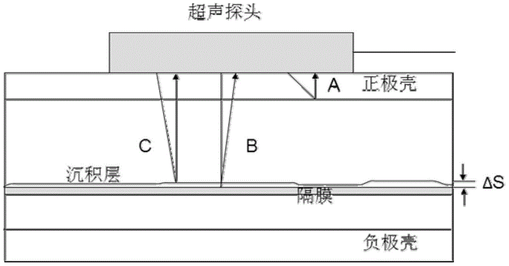 Lithium ion battery internal nondestructive test method and battery health state detection method