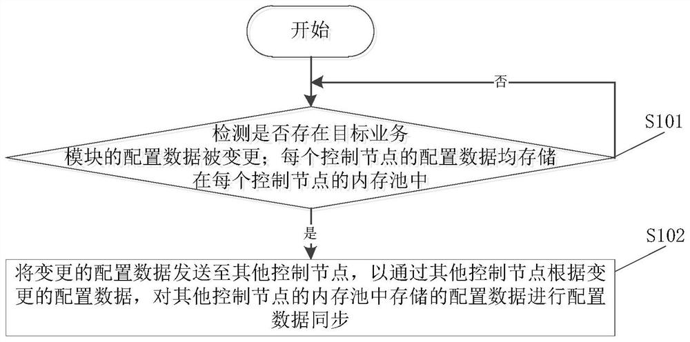 Configuration data synchronization method and device, equipment and readable storage medium