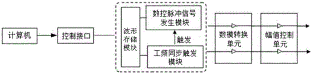 Power-frequency synchronization depth storage ns-grade pulse multi-parameter generation system