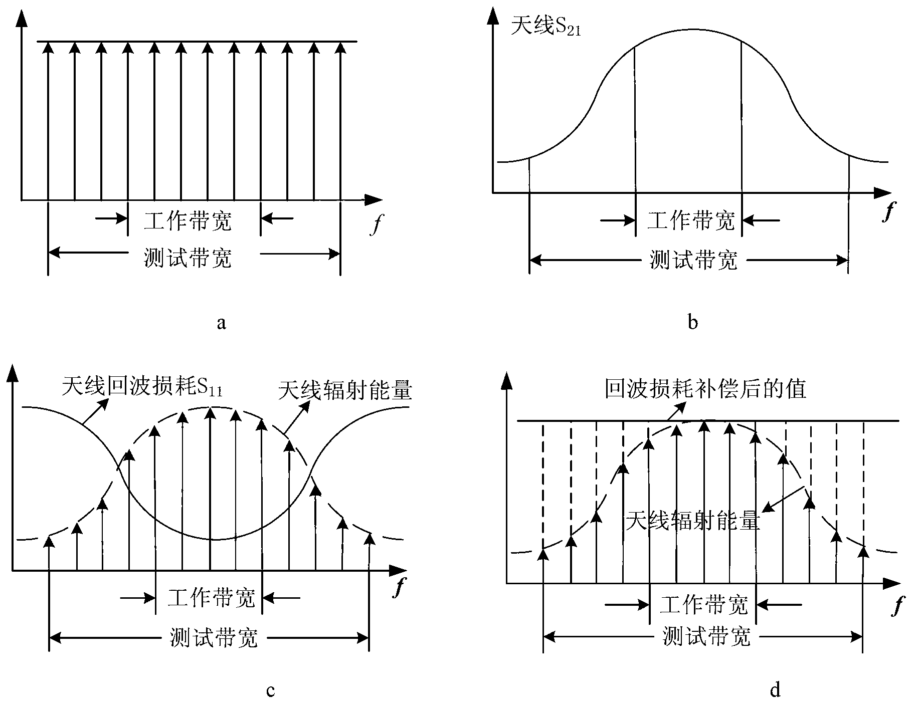 Narrow-band antenna test method based on return loss compensation