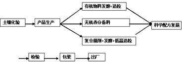 Multifunctional full-nutrient fertilizer and production method thereof