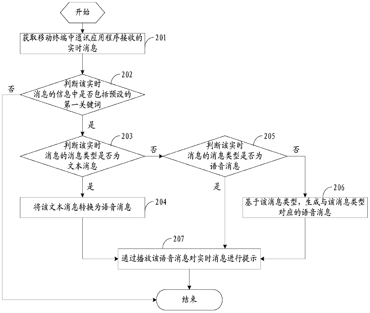 A real-time message voice prompt method and mobile terminal