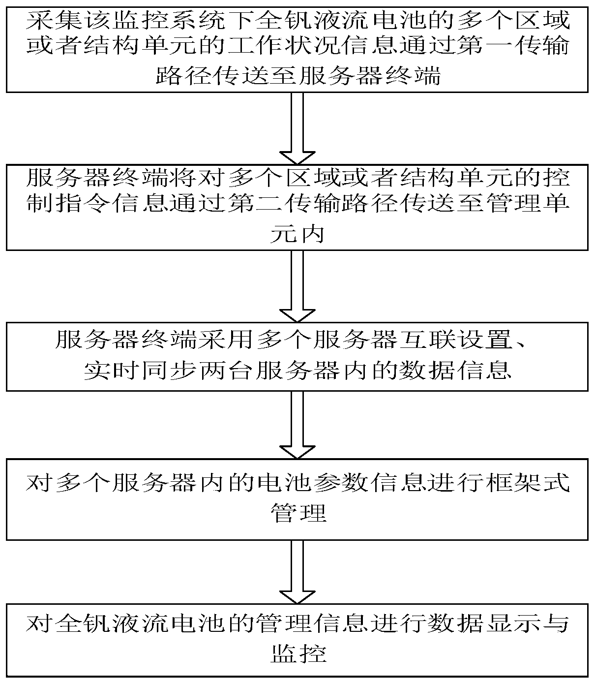 A centralized monitoring system and monitoring method for a flow battery