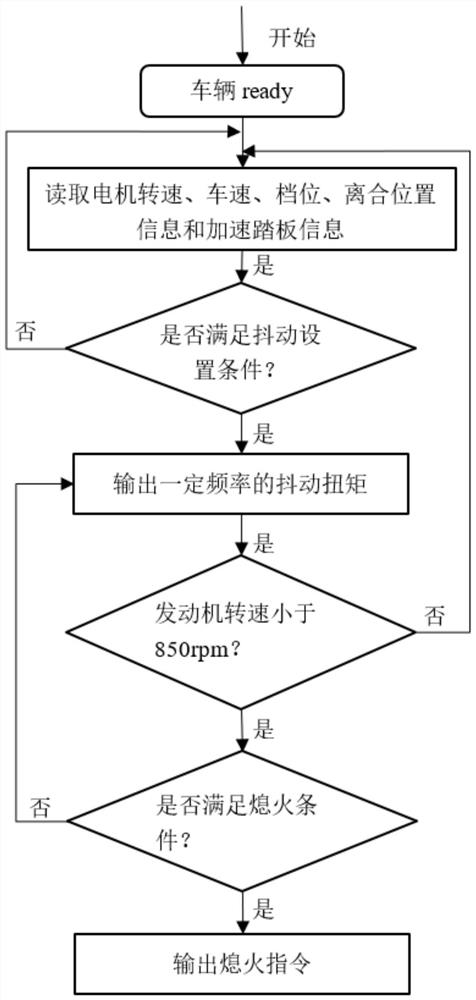 A method for simulating shaking and stalling of an electric manual transmission coach car