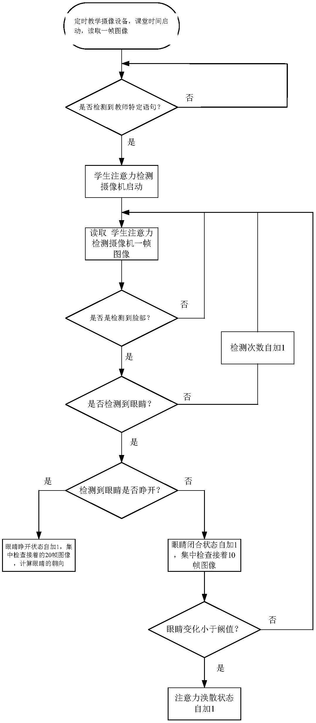 Student class attention detection method