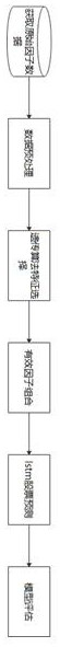 Stock price prediction method based on genetic algorithm and long-short-term neural network