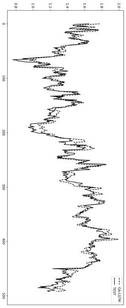 Stock price prediction method based on genetic algorithm and long-short-term neural network