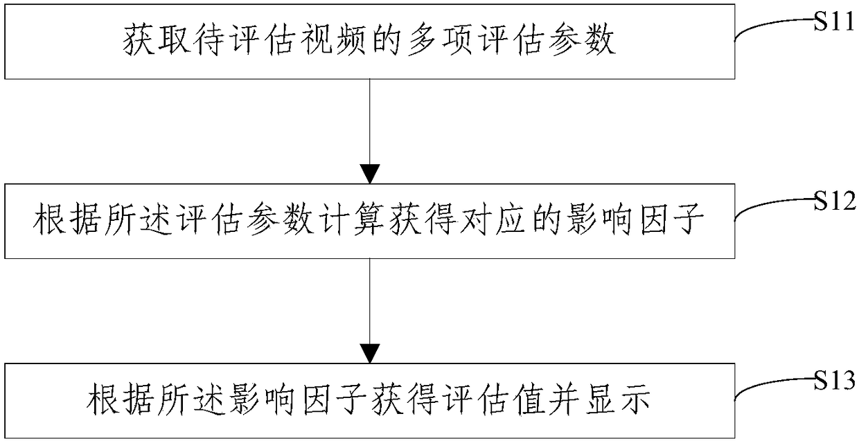 Video quality evaluation method and device