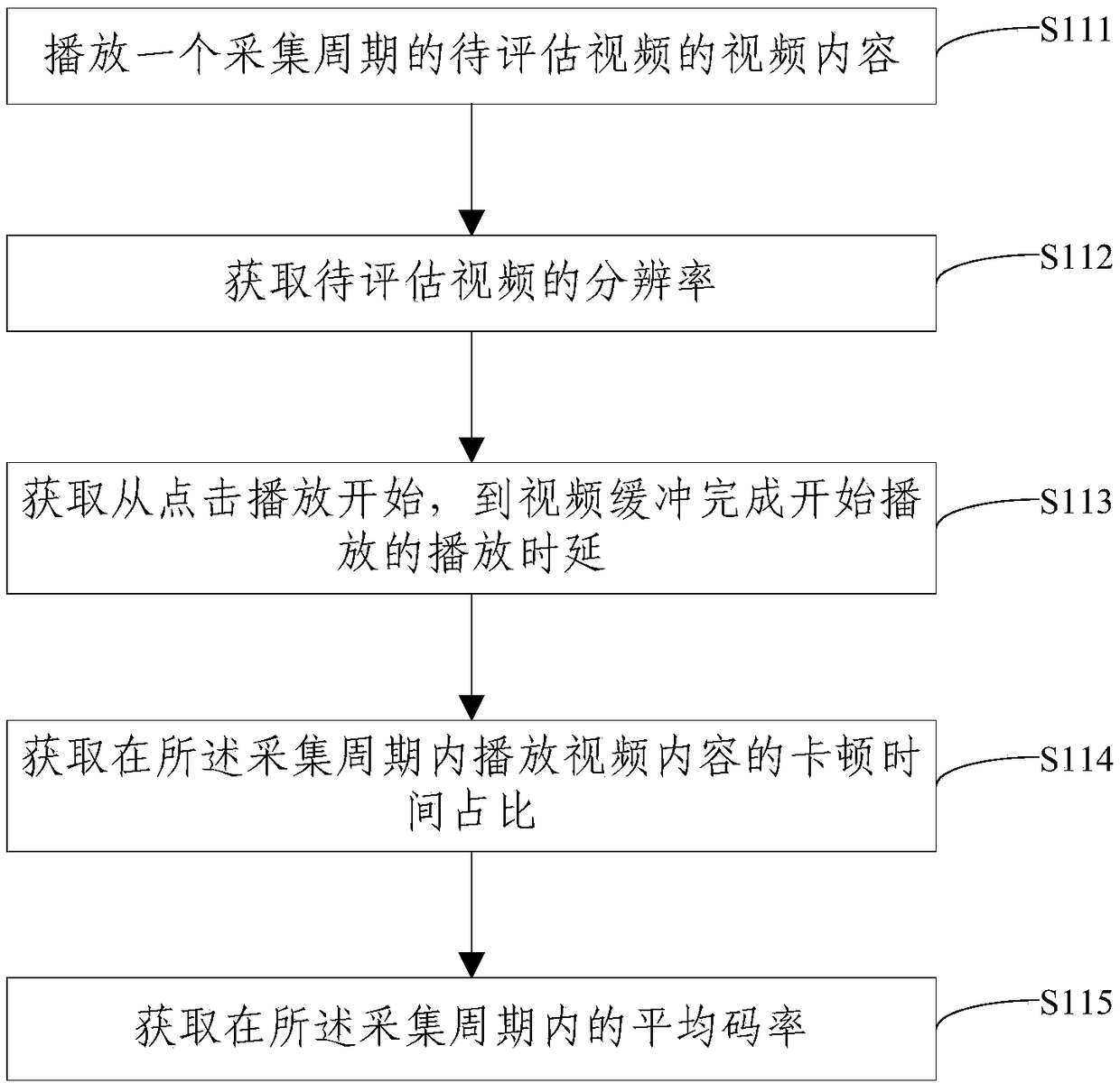 Video quality evaluation method and device