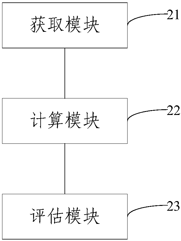 Video quality evaluation method and device