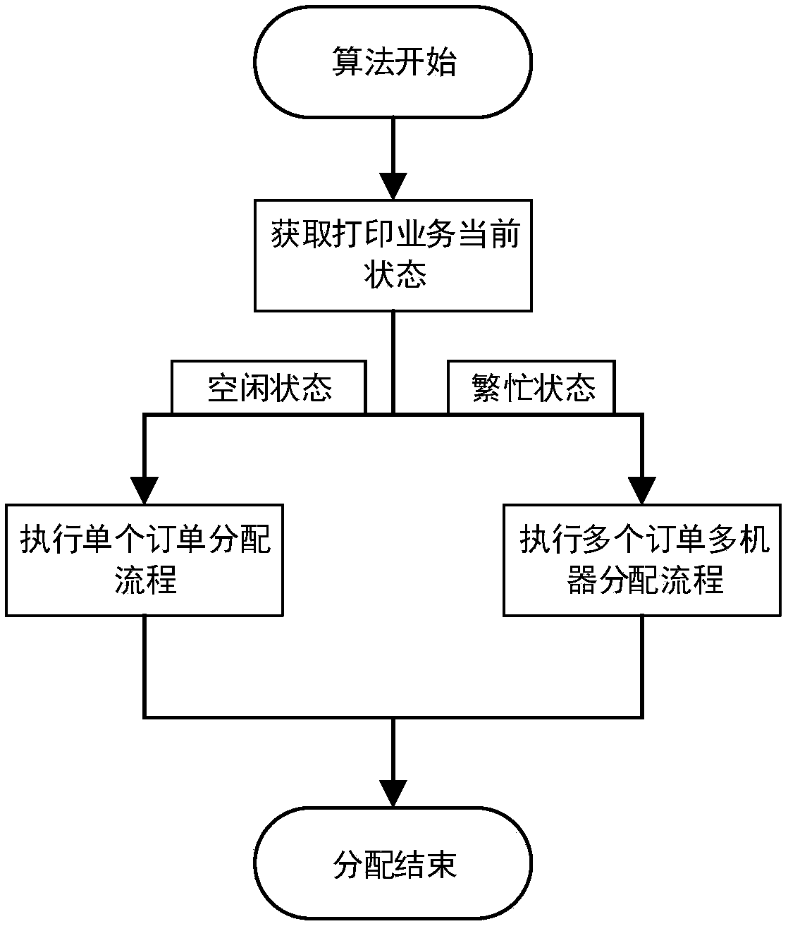 Diagram-based auction algorithm with cutoff constraint in cloud printing business