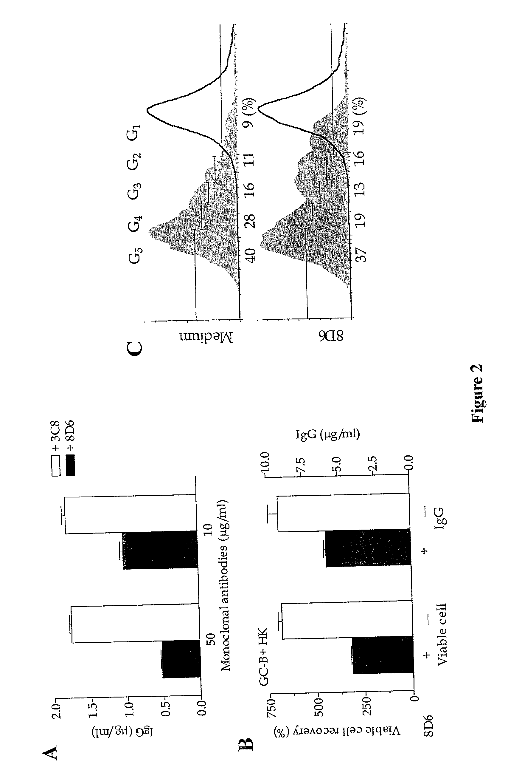 Monoclonal antibodies that suppress B cell growth and/or differentiation