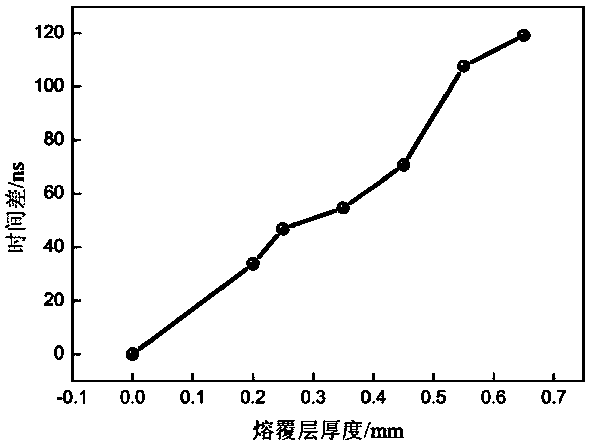 Method for lossless evaluation of thickness of thin cladding layer based on ultrasonic surface waves