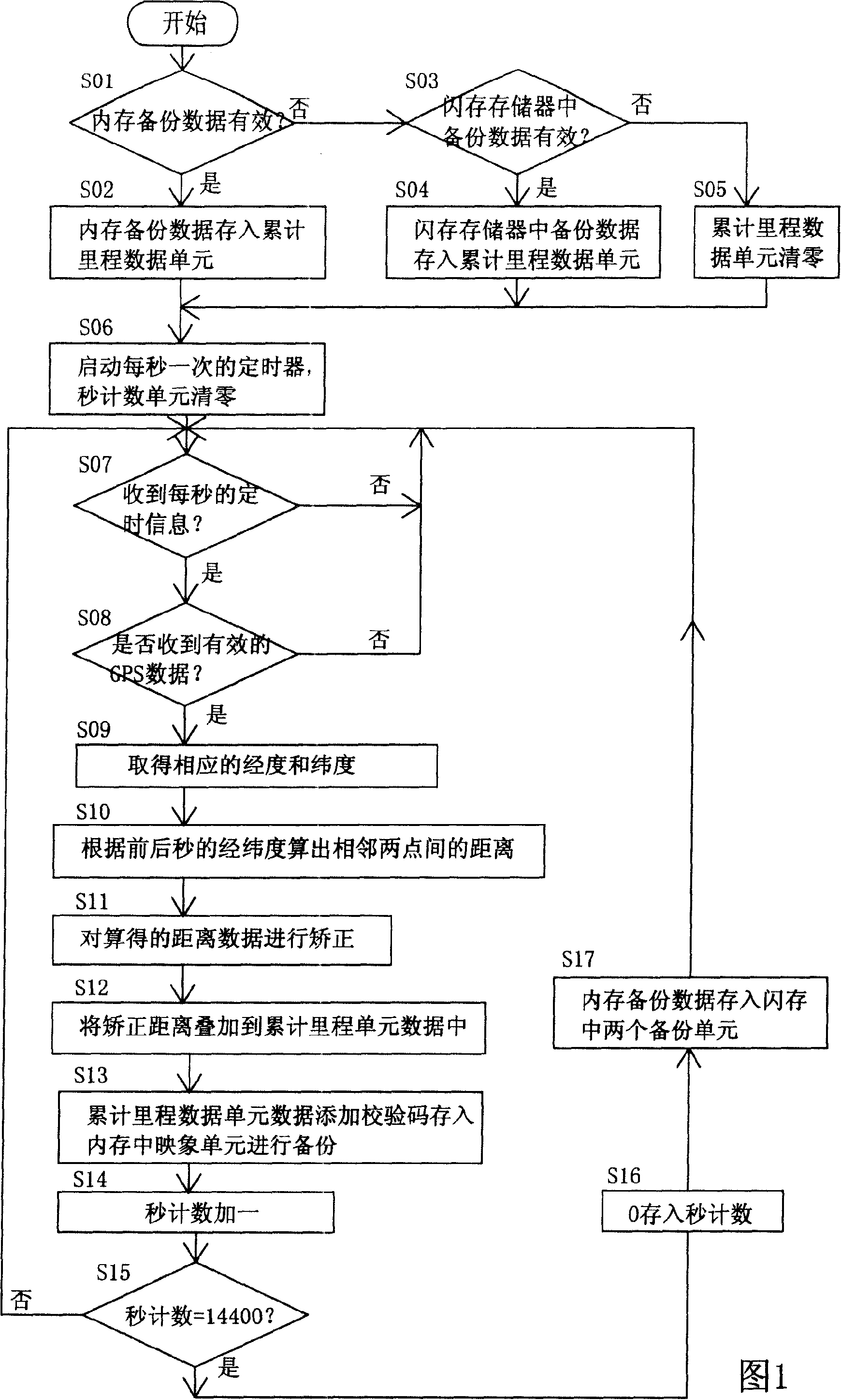 Method for calculating vehicle travel mileage