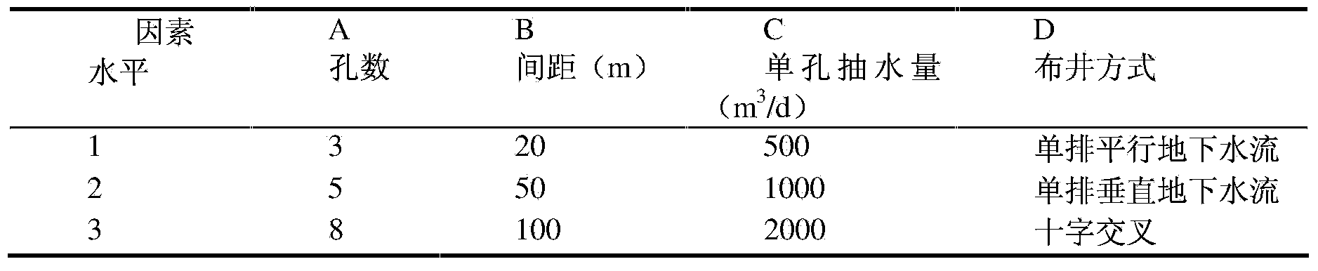 Groundwater pollutant hydraulic capture optimization method through orthogonal design and GMS coupling